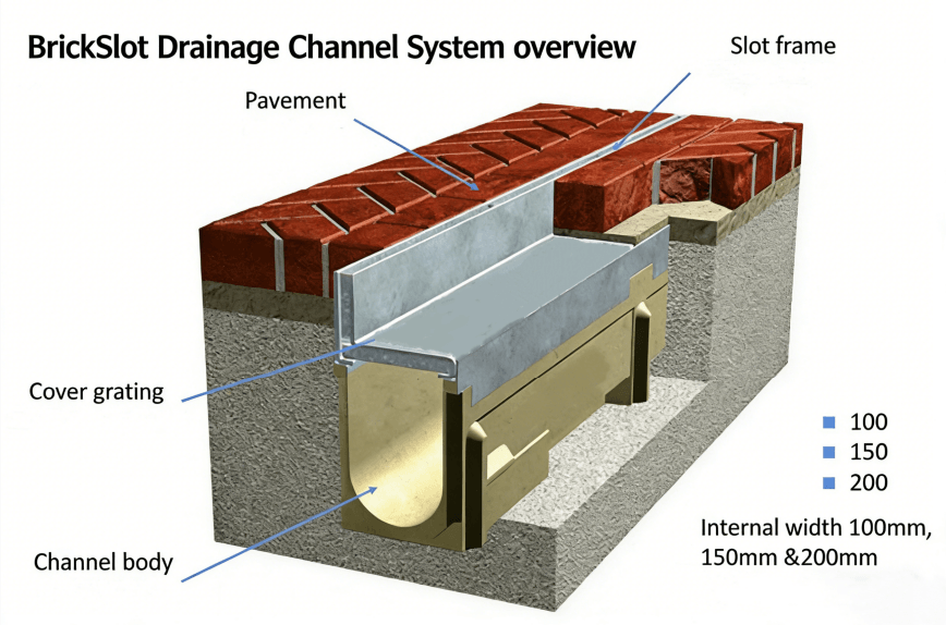 7 BrickSlot Drainage Channel System overview.png